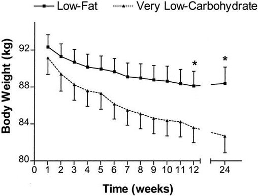 Weight chart by limiting carbohydrates in the diet